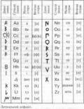 1928 | 11 | ЛИСТОПАД | 01 листопада 1928 року. Закон про введення латинського алфавіту в Туреччині.