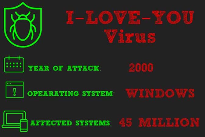 04 травня 2000 року. Комп'ютерний світ піддався черговій вірусній атаці.